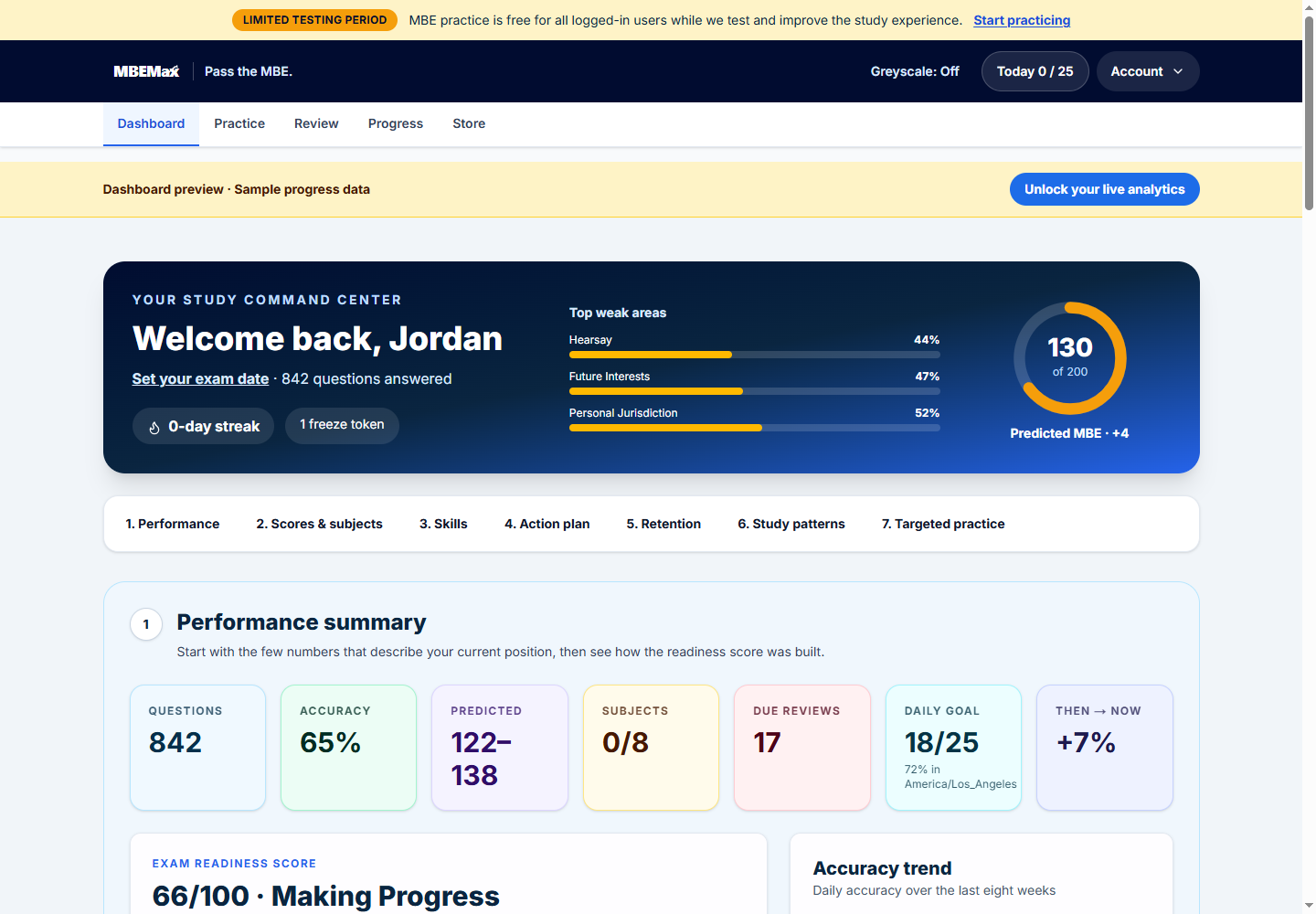 Current MBEMax student dashboard showing sample progress analytics